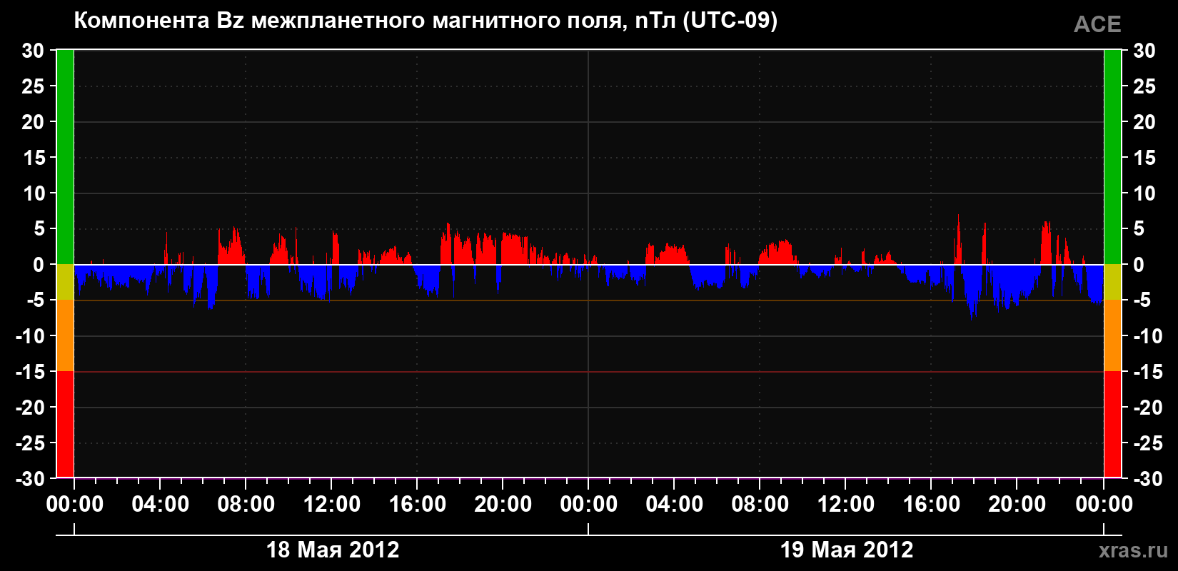 Компонента Bz магнитного поля солнечного ветра