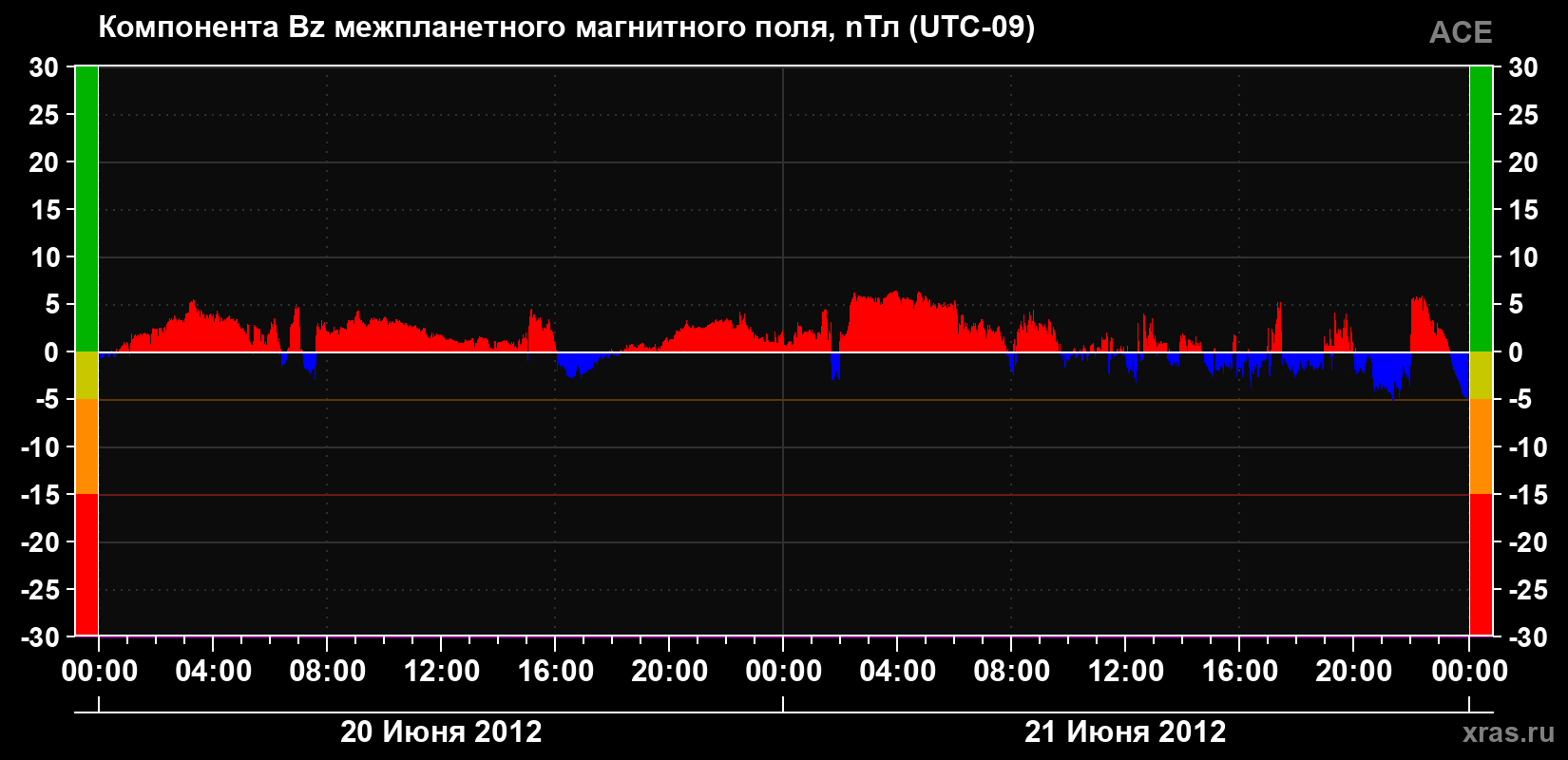 Компонента Bz магнитного поля солнечного ветра