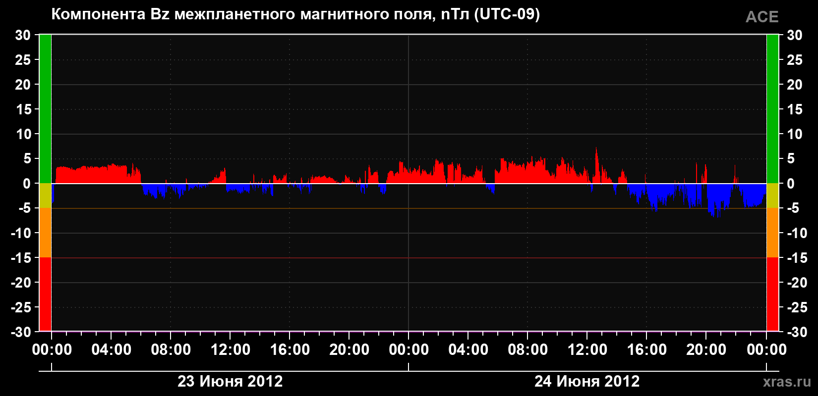 Компонента Bz магнитного поля солнечного ветра