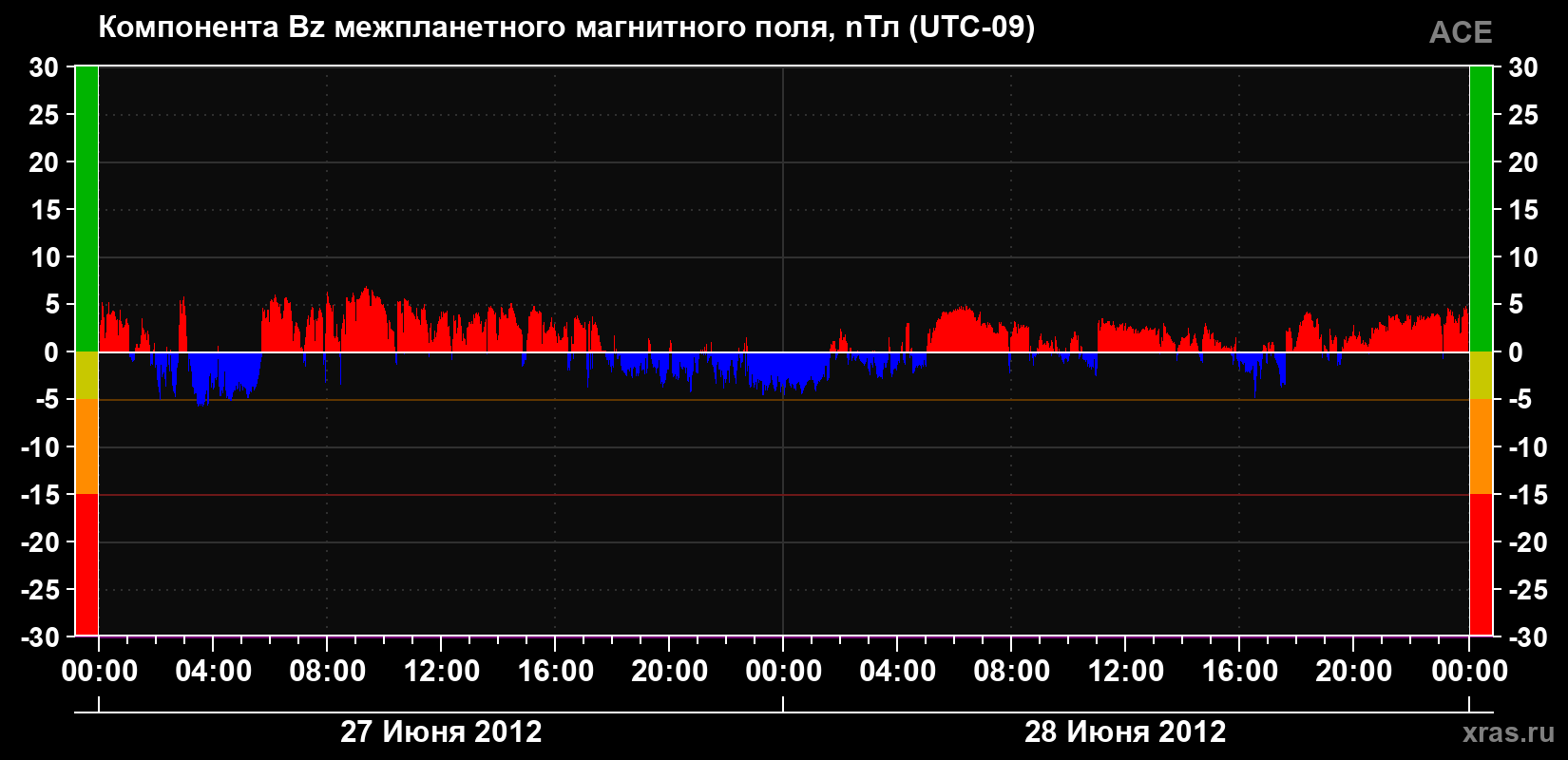 Компонента Bz магнитного поля солнечного ветра
