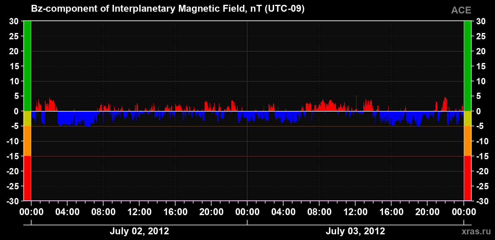 The Bz component of the solar wind magnetic field