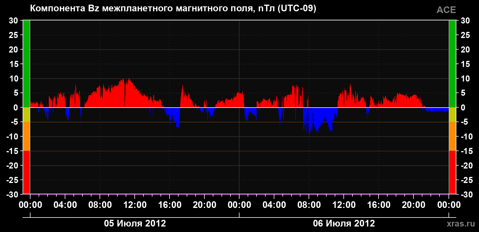 Компонента Bz магнитного поля солнечного ветра