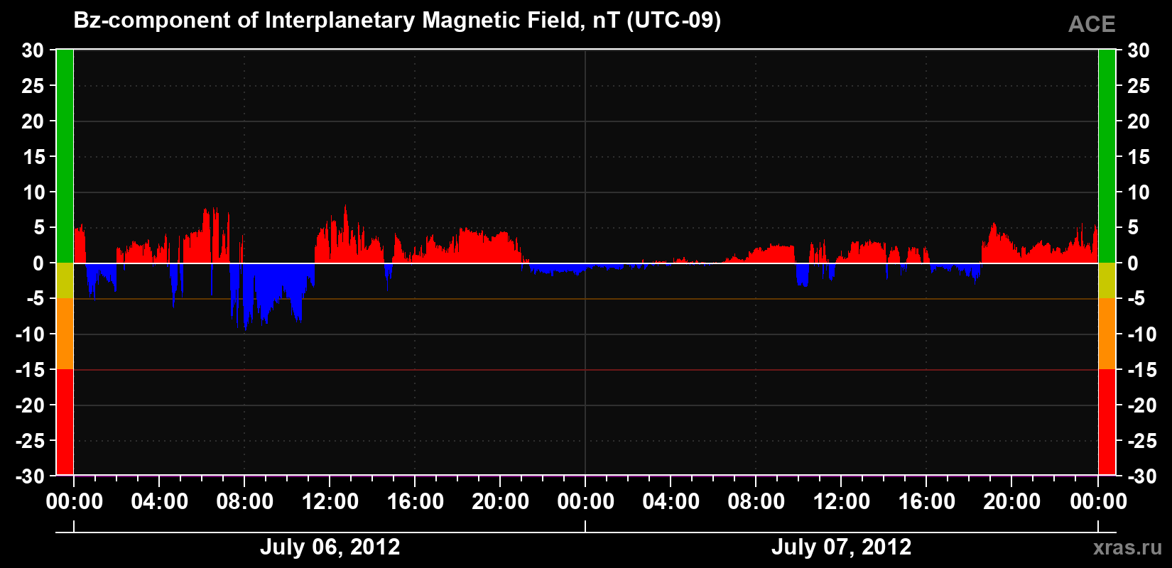 The Bz component of the solar wind magnetic field