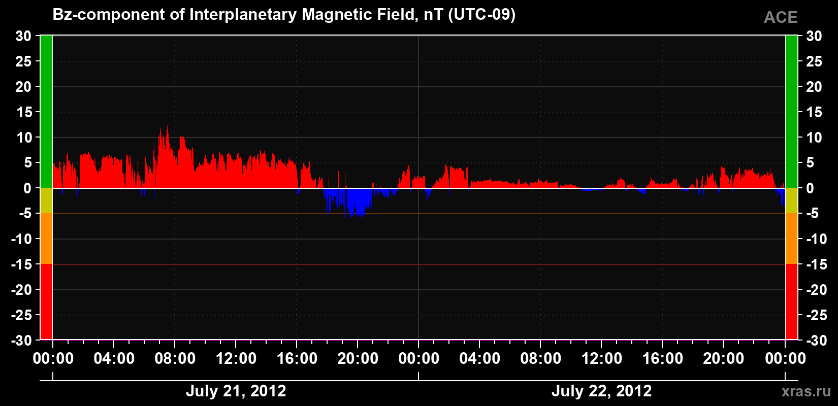 The Bz component of the solar wind magnetic field