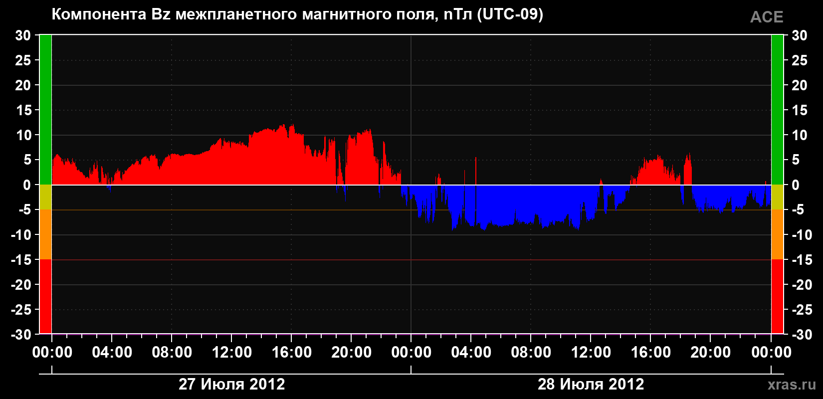 Компонента Bz магнитного поля солнечного ветра