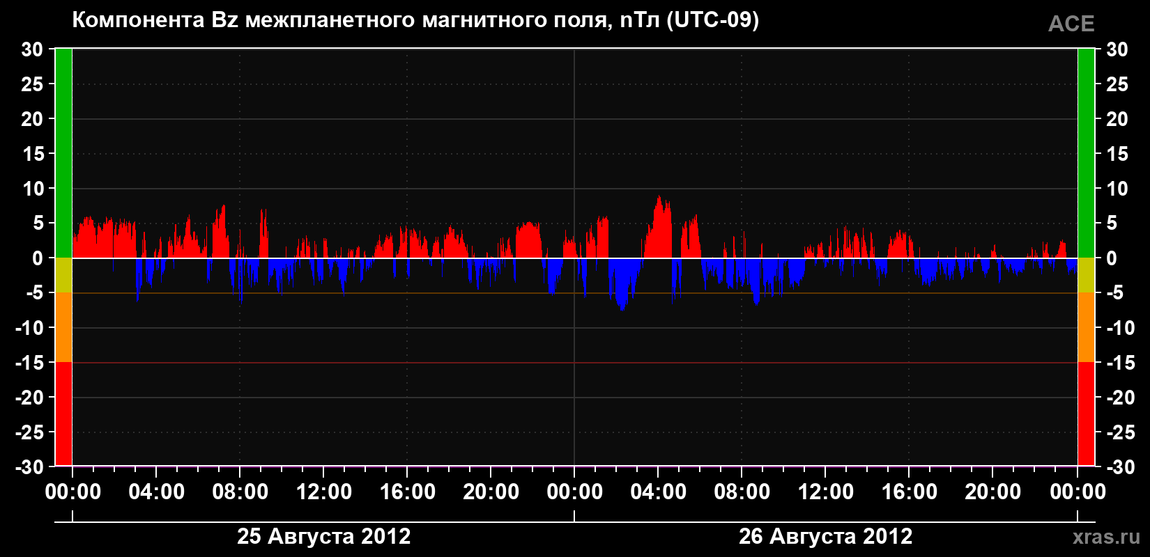 Компонента Bz магнитного поля солнечного ветра