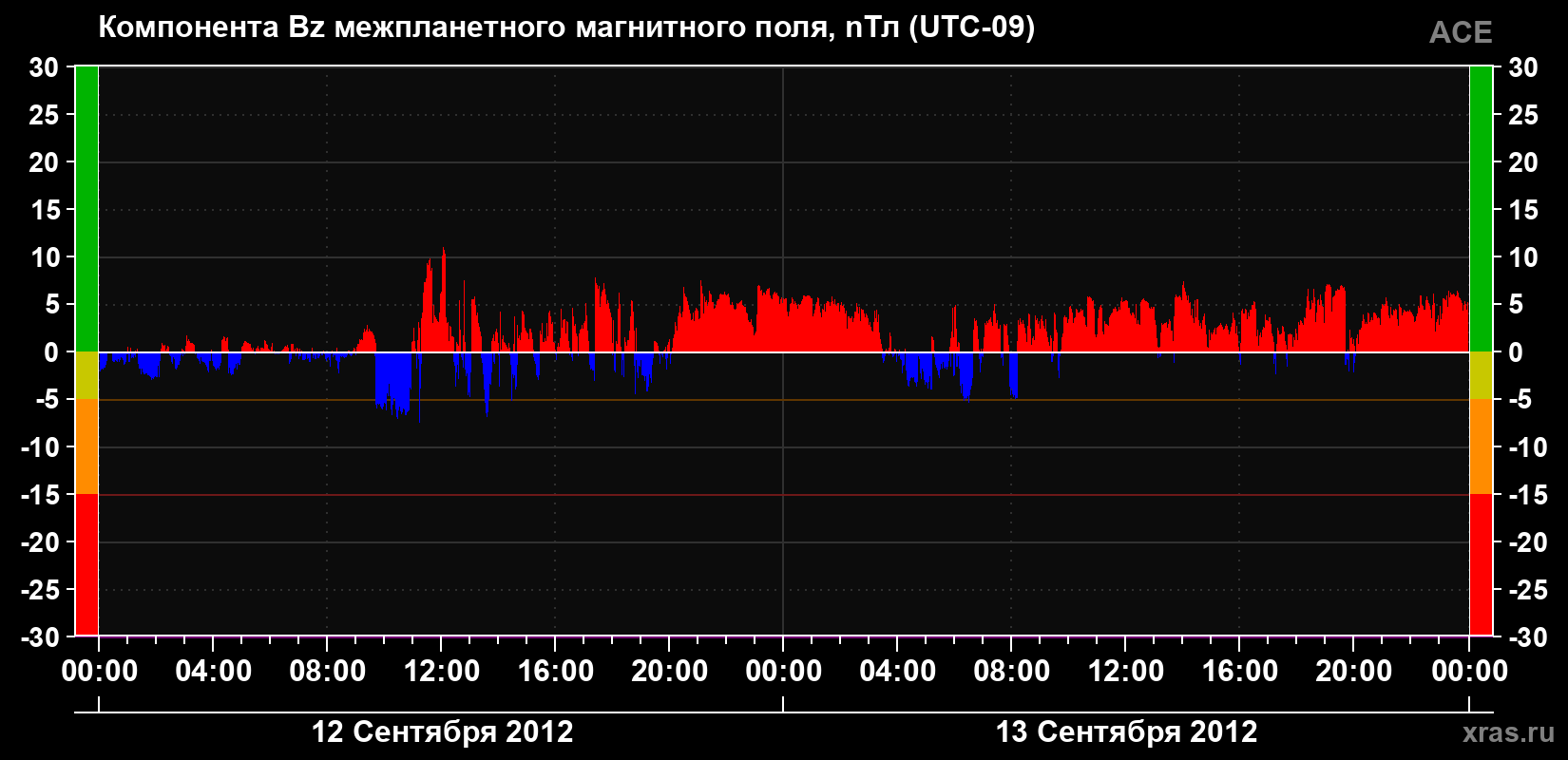 Компонента Bz магнитного поля солнечного ветра