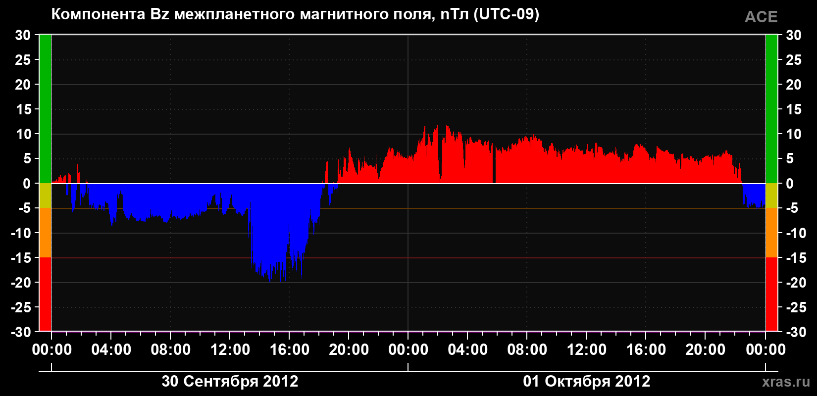 Компонента Bz магнитного поля солнечного ветра