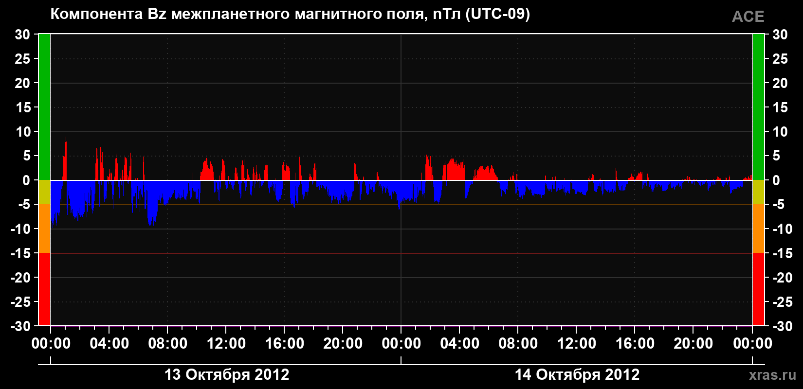 Компонента Bz магнитного поля солнечного ветра