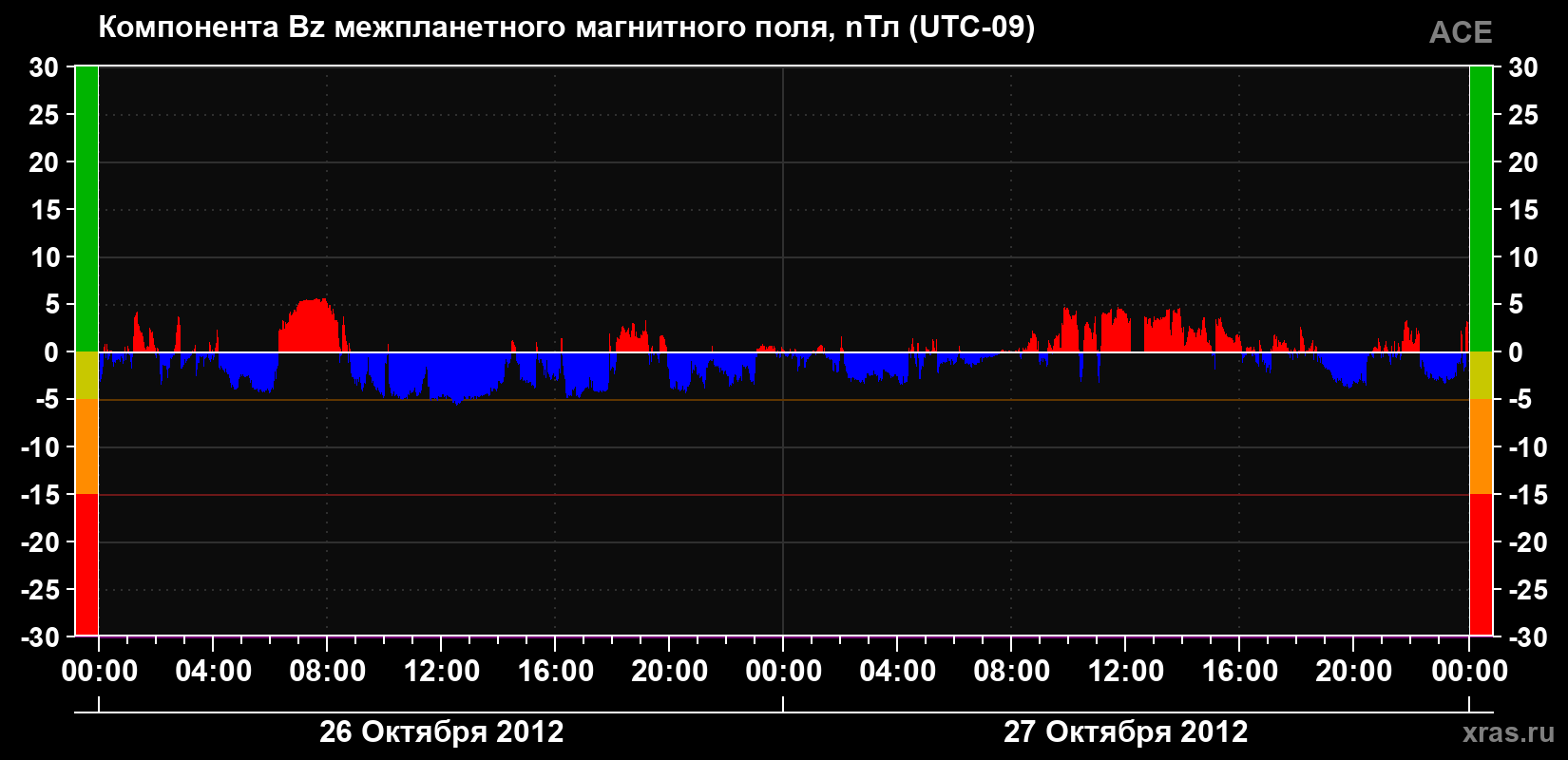 Компонента Bz магнитного поля солнечного ветра