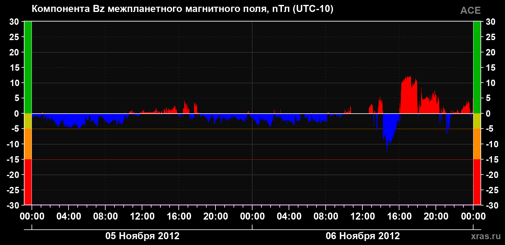 Компонента Bz магнитного поля солнечного ветра