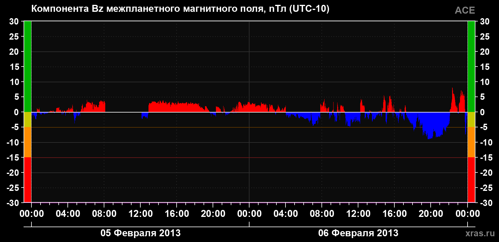 Компонента Bz магнитного поля солнечного ветра