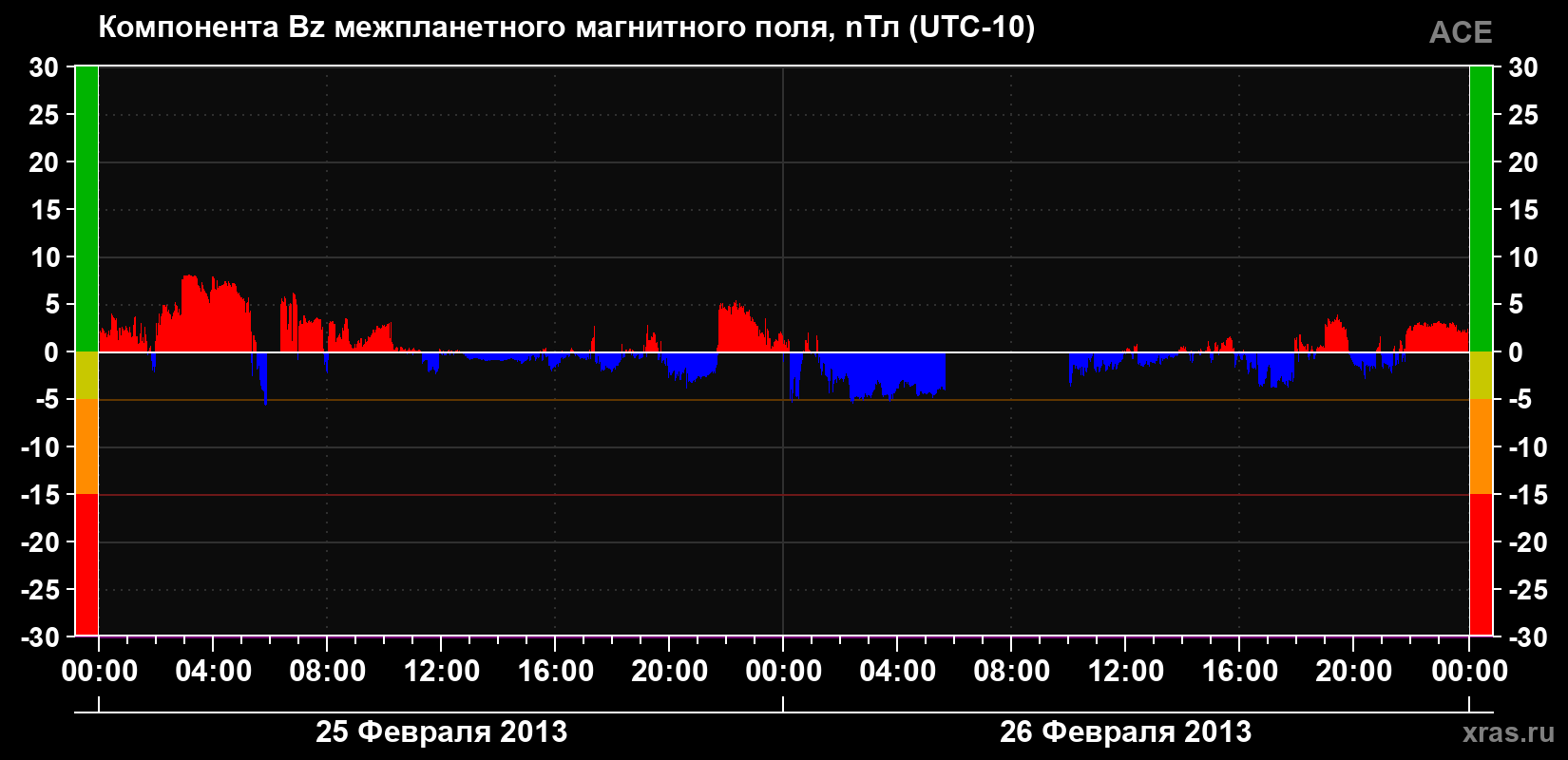 Компонента Bz магнитного поля солнечного ветра