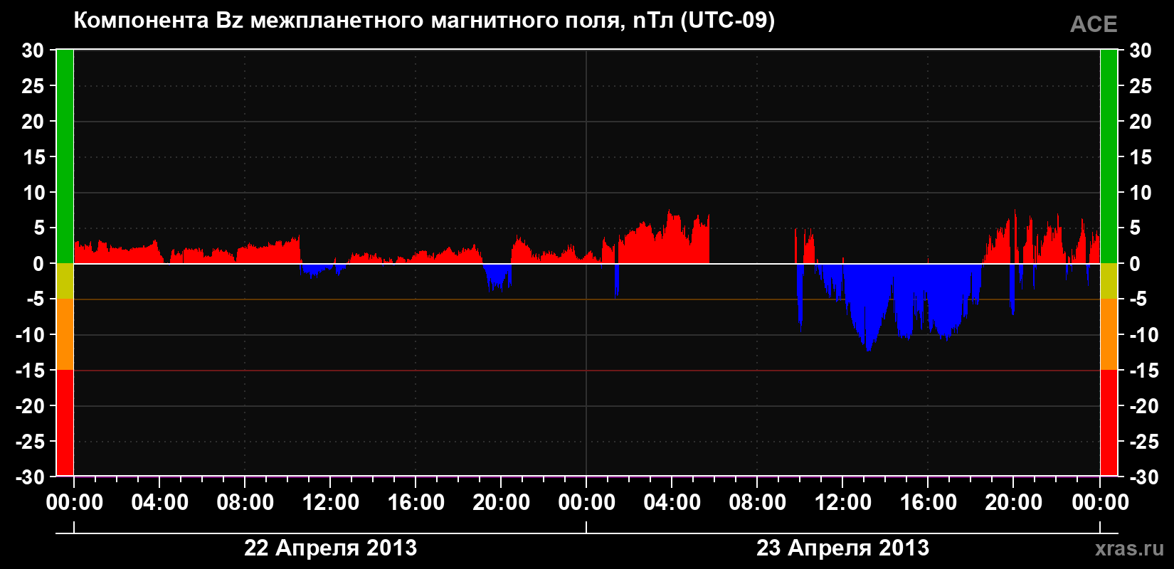 Компонента Bz магнитного поля солнечного ветра