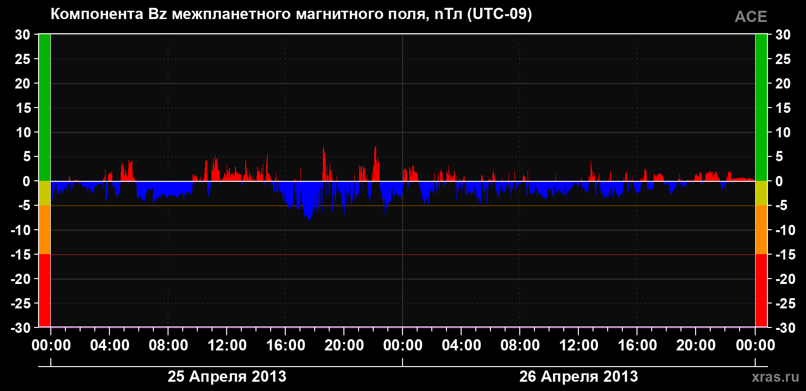 Компонента Bz магнитного поля солнечного ветра