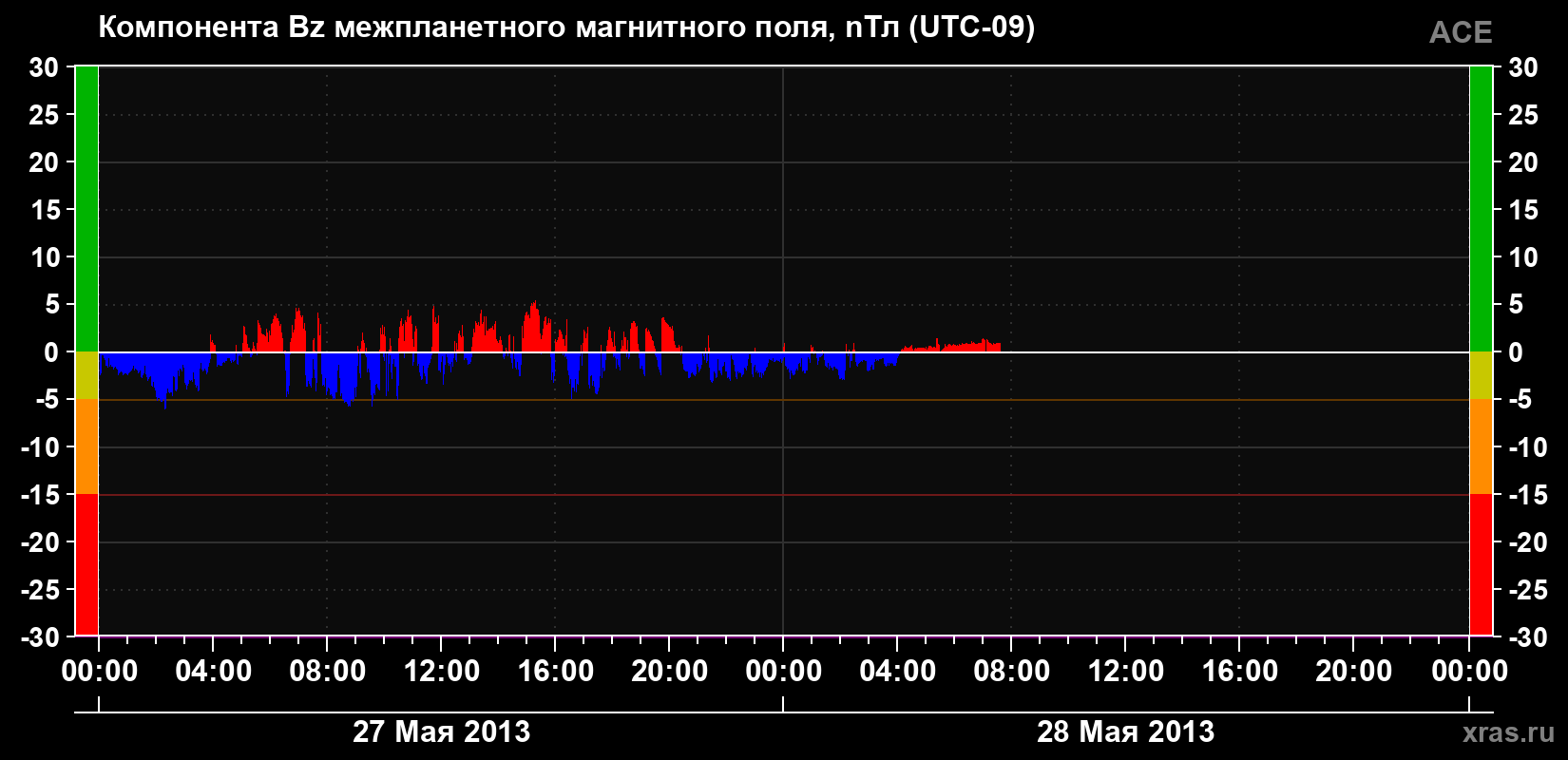 Компонента Bz магнитного поля солнечного ветра