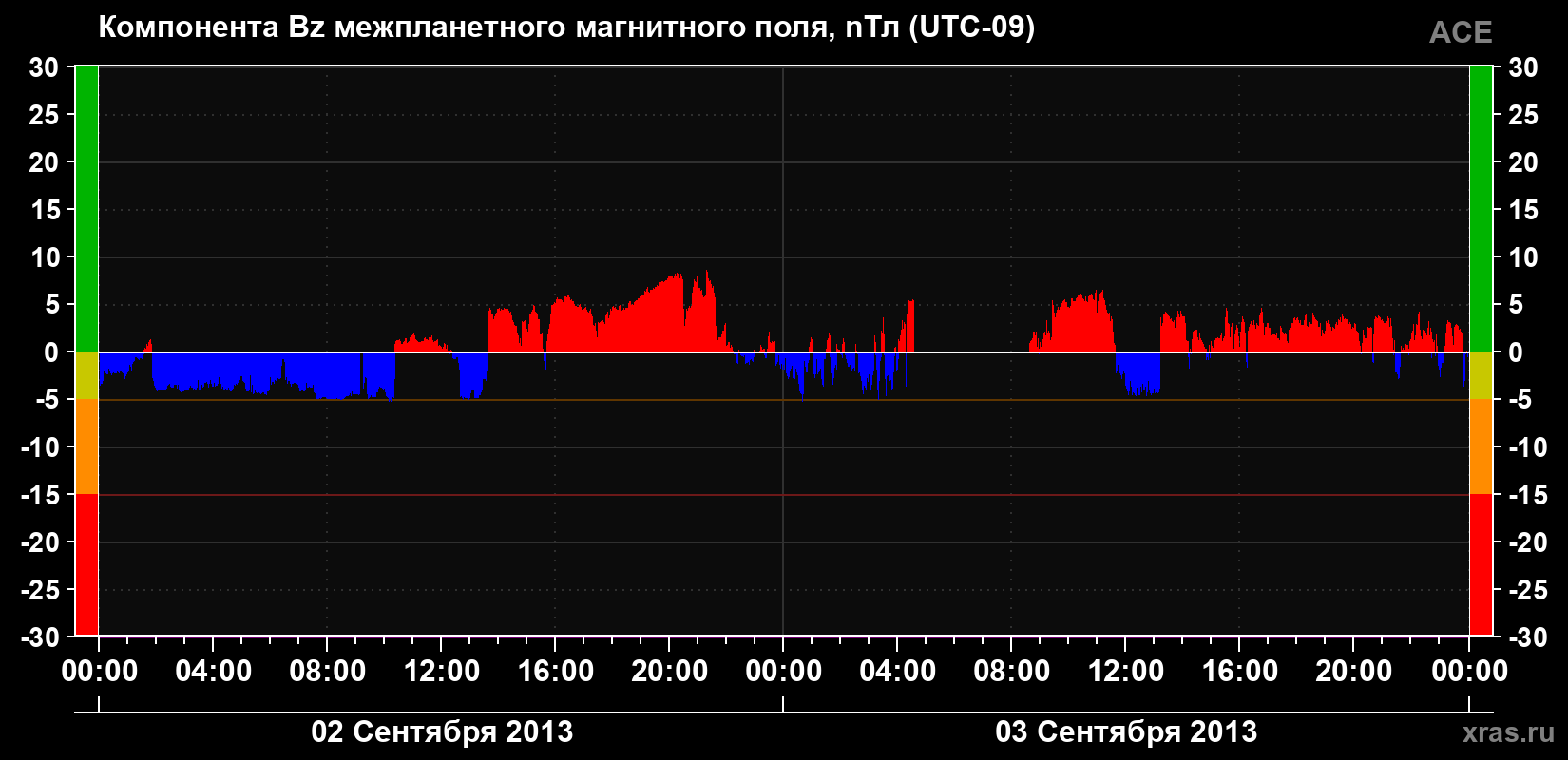 Компонента Bz магнитного поля солнечного ветра