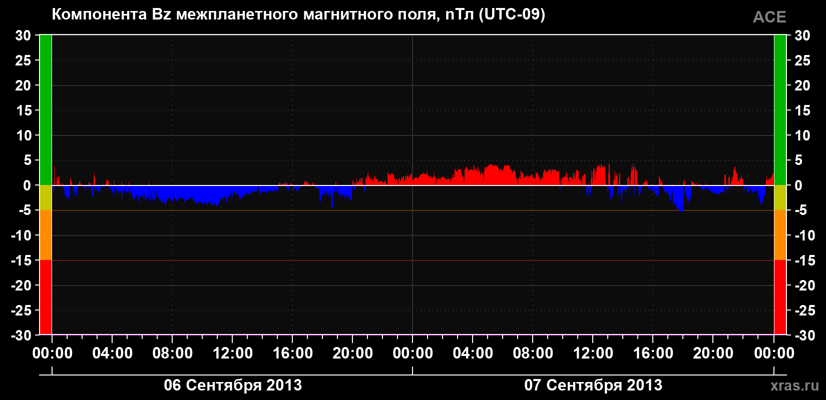 Компонента Bz магнитного поля солнечного ветра