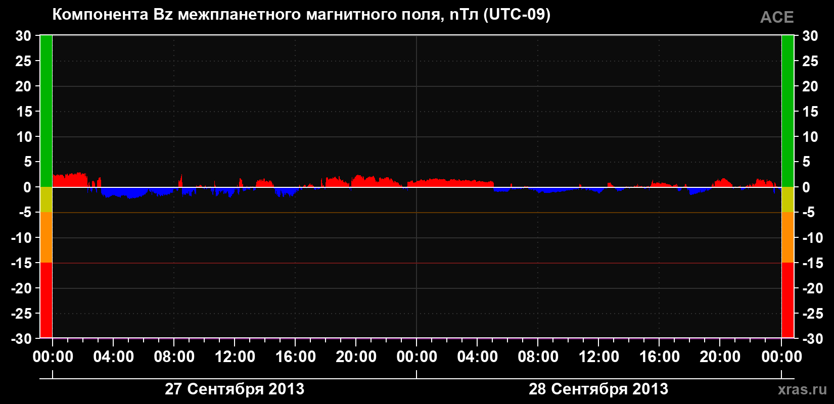 Компонента Bz магнитного поля солнечного ветра