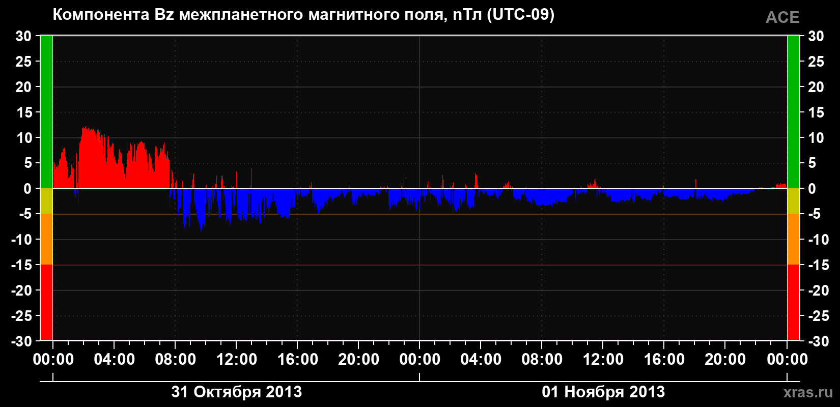 Компонента Bz магнитного поля солнечного ветра