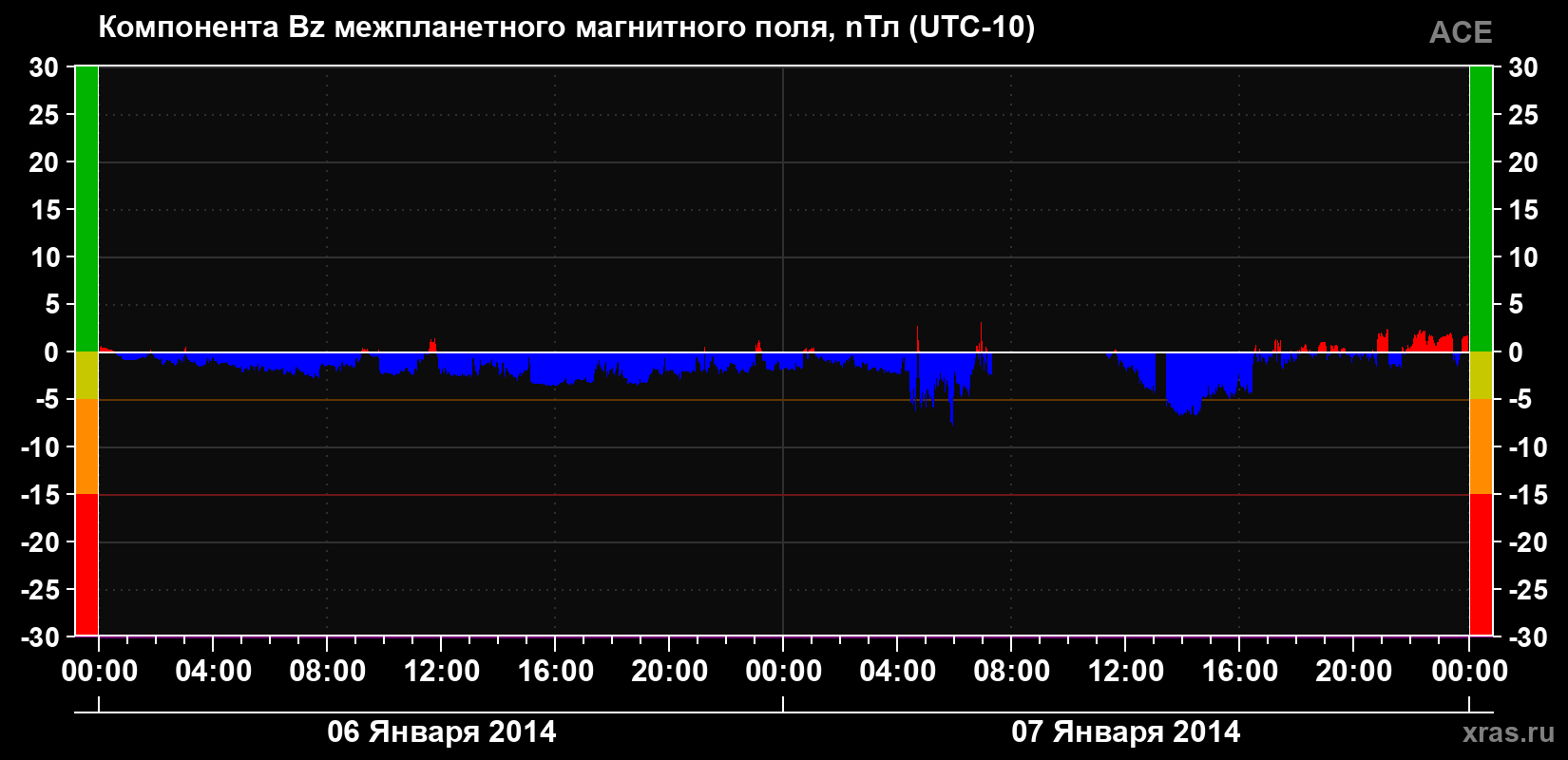 Компонента Bz магнитного поля солнечного ветра