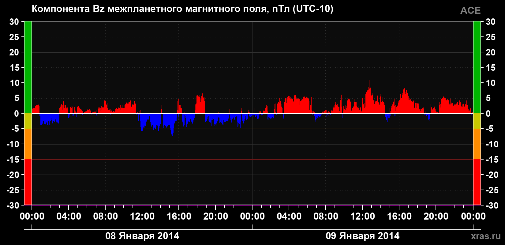 Компонента Bz магнитного поля солнечного ветра