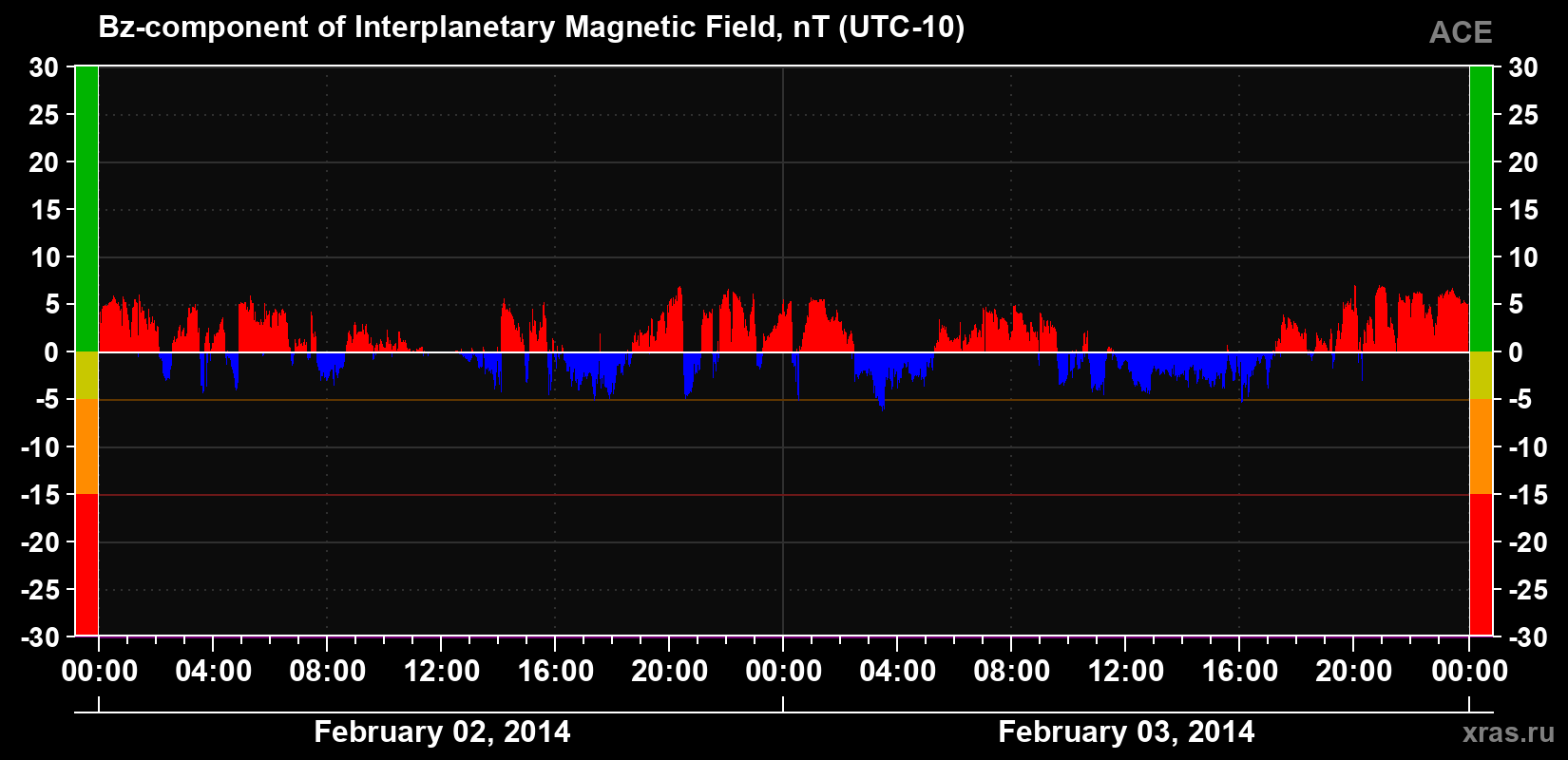The Bz component of the solar wind magnetic field