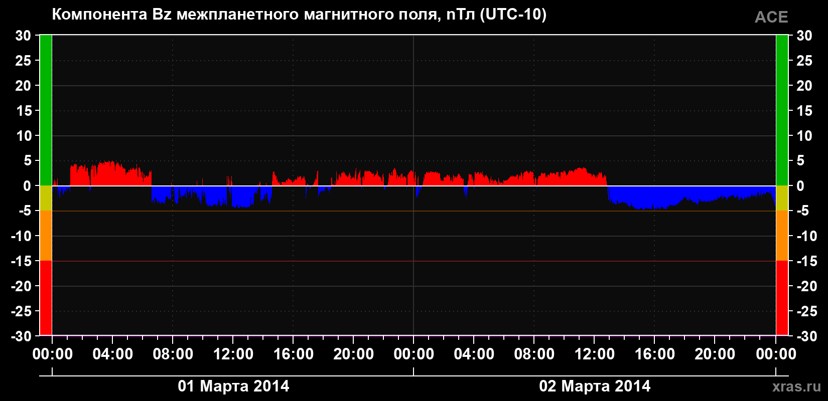 Компонента Bz магнитного поля солнечного ветра