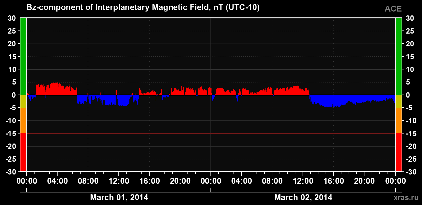 The Bz component of the solar wind magnetic field