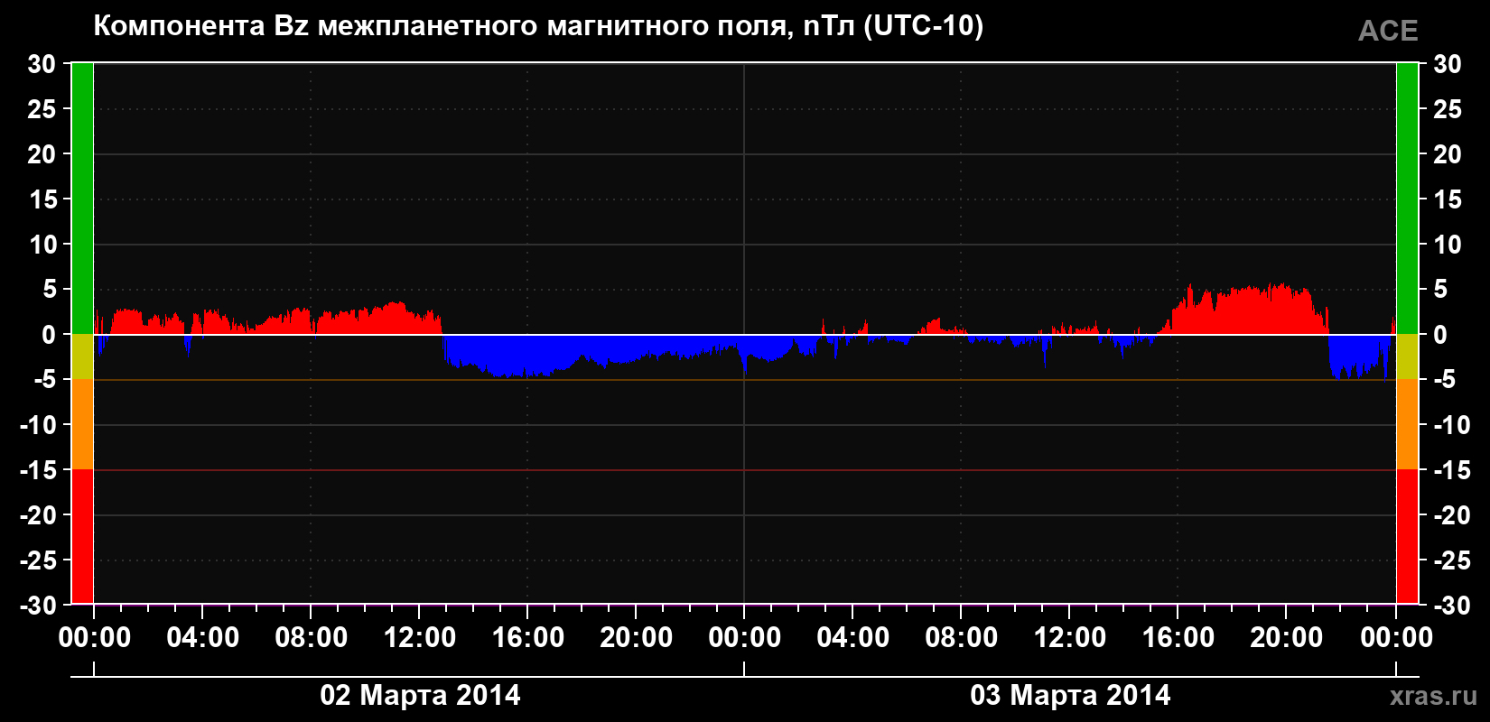 Компонента Bz магнитного поля солнечного ветра