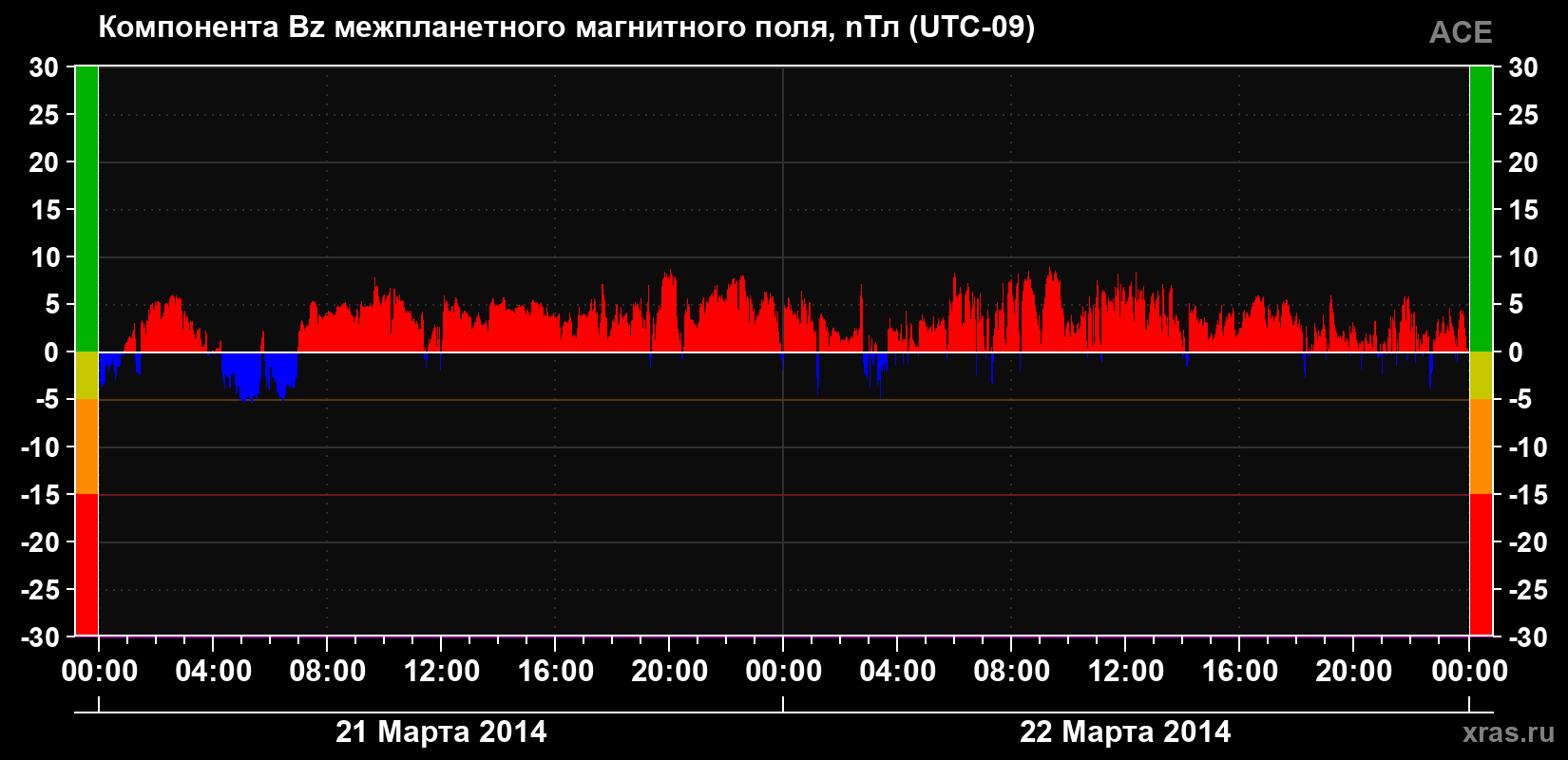 Компонента Bz магнитного поля солнечного ветра
