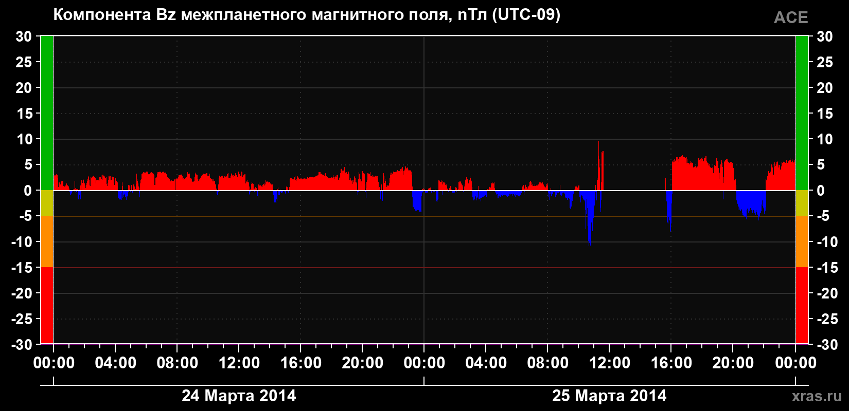 Компонента Bz магнитного поля солнечного ветра