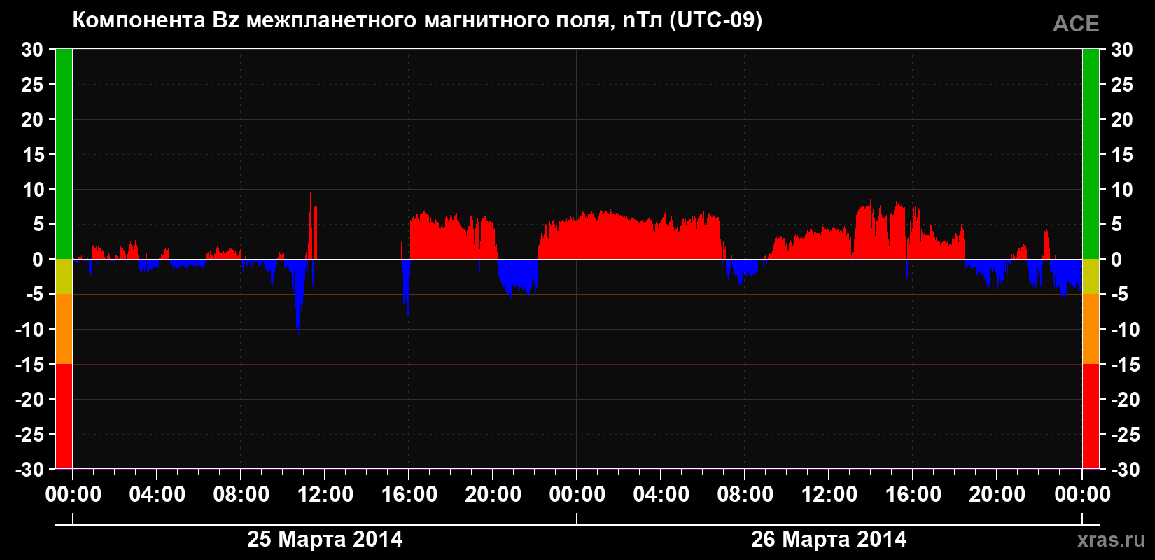 Компонента Bz магнитного поля солнечного ветра
