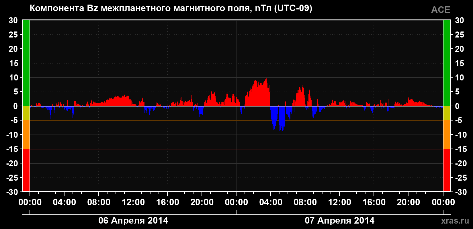 Компонента Bz магнитного поля солнечного ветра