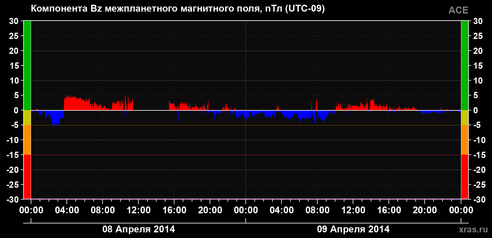 Компонента Bz магнитного поля солнечного ветра