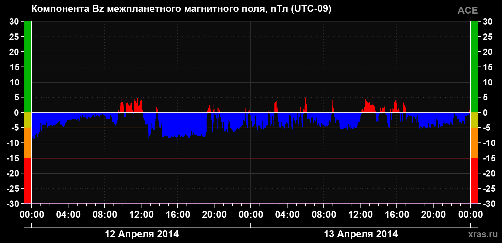 Компонента Bz магнитного поля солнечного ветра