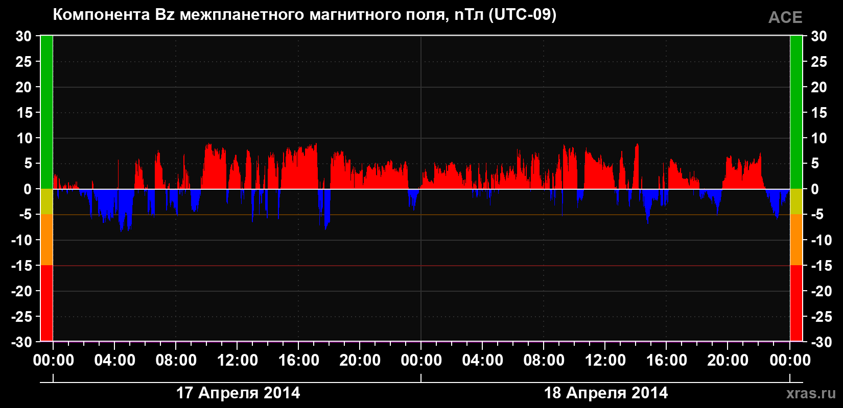 Компонента Bz магнитного поля солнечного ветра