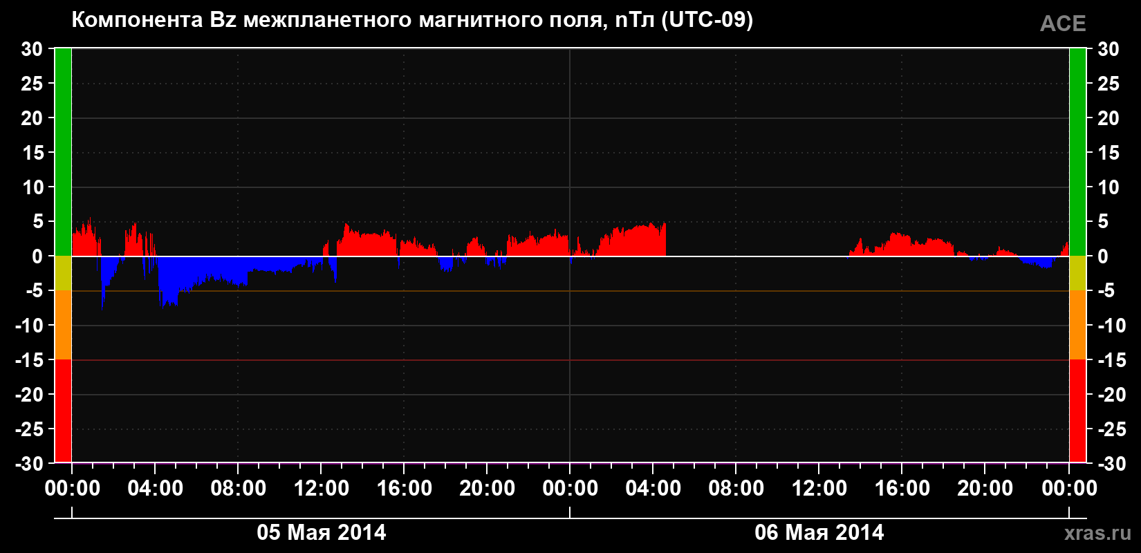 Компонента Bz магнитного поля солнечного ветра