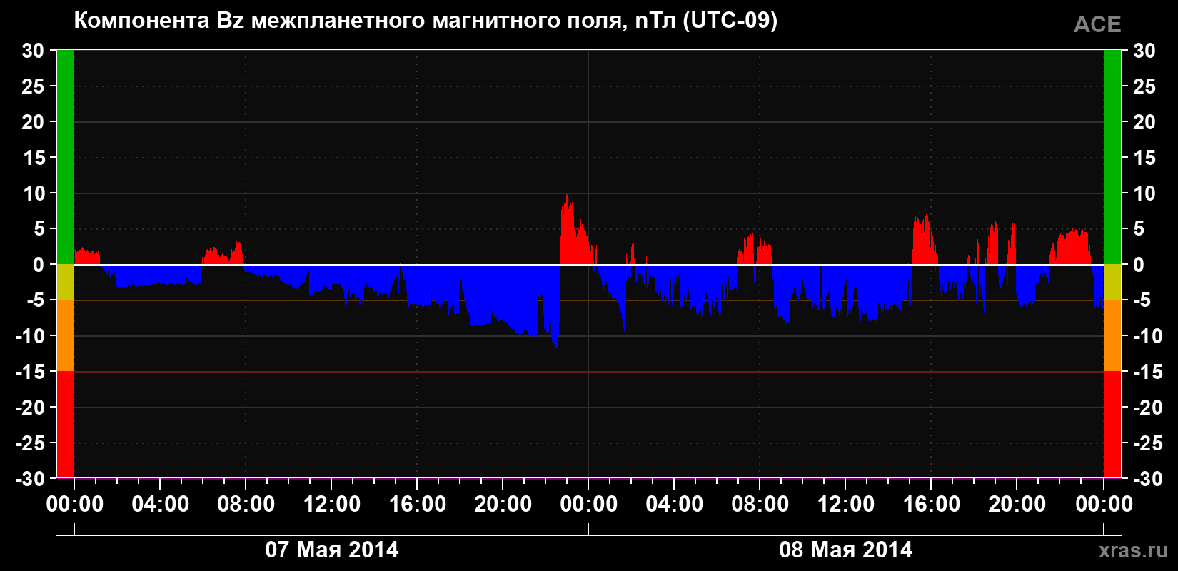 Компонента Bz магнитного поля солнечного ветра
