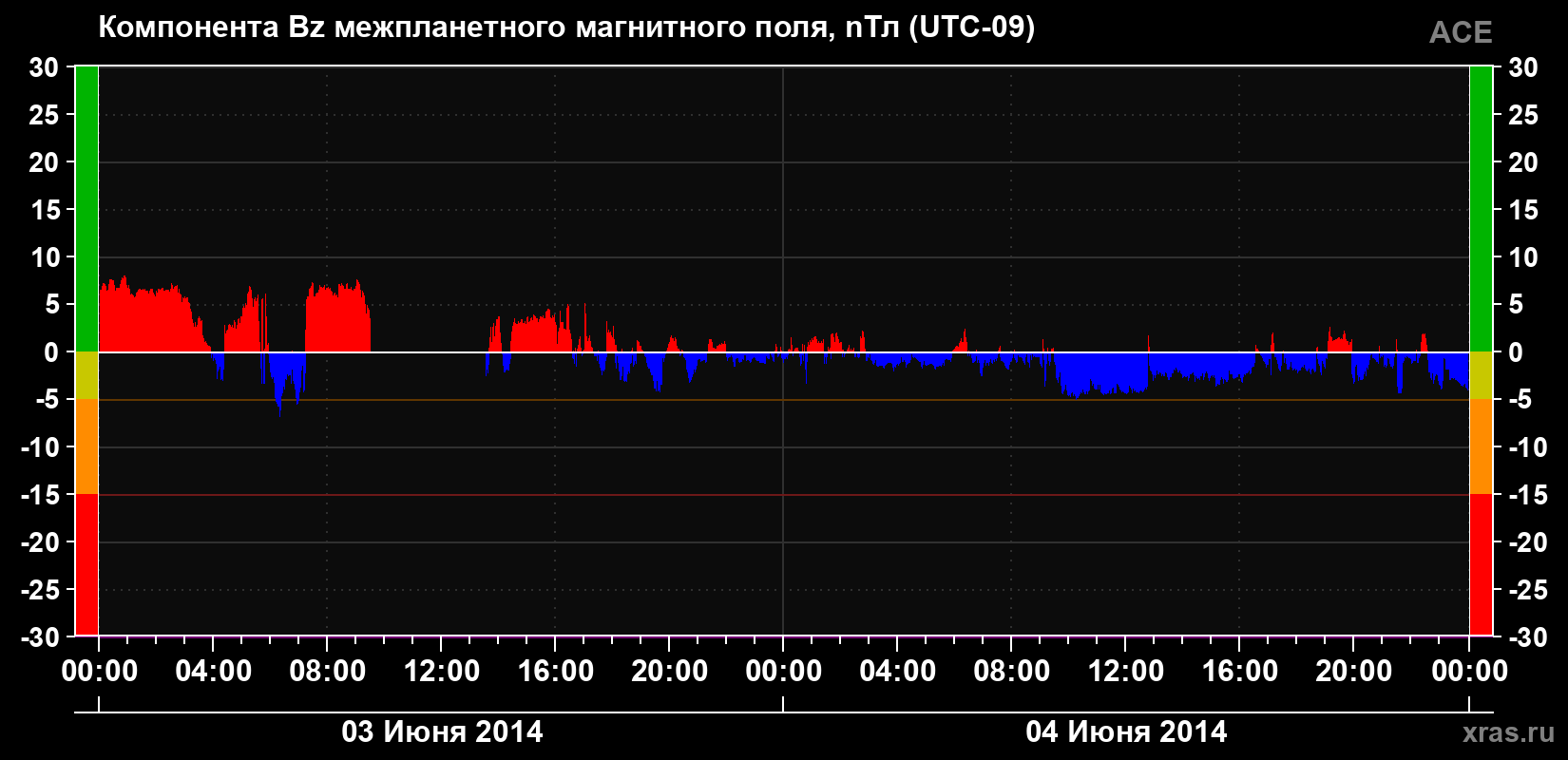 Компонента Bz магнитного поля солнечного ветра