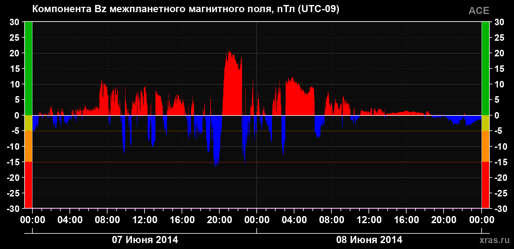 Компонента Bz магнитного поля солнечного ветра
