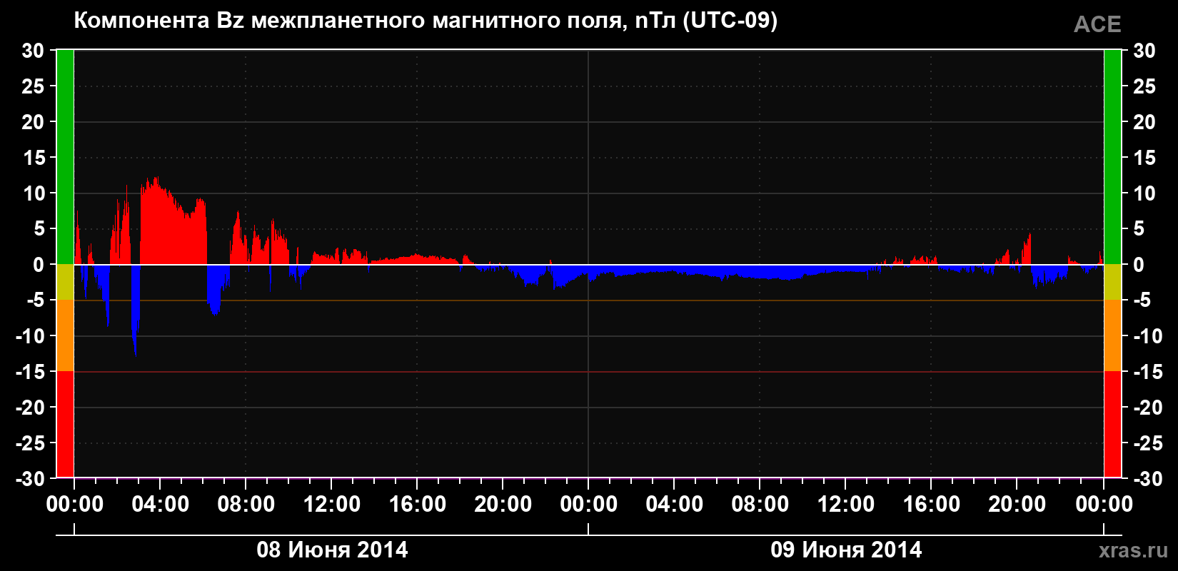 Компонента Bz магнитного поля солнечного ветра