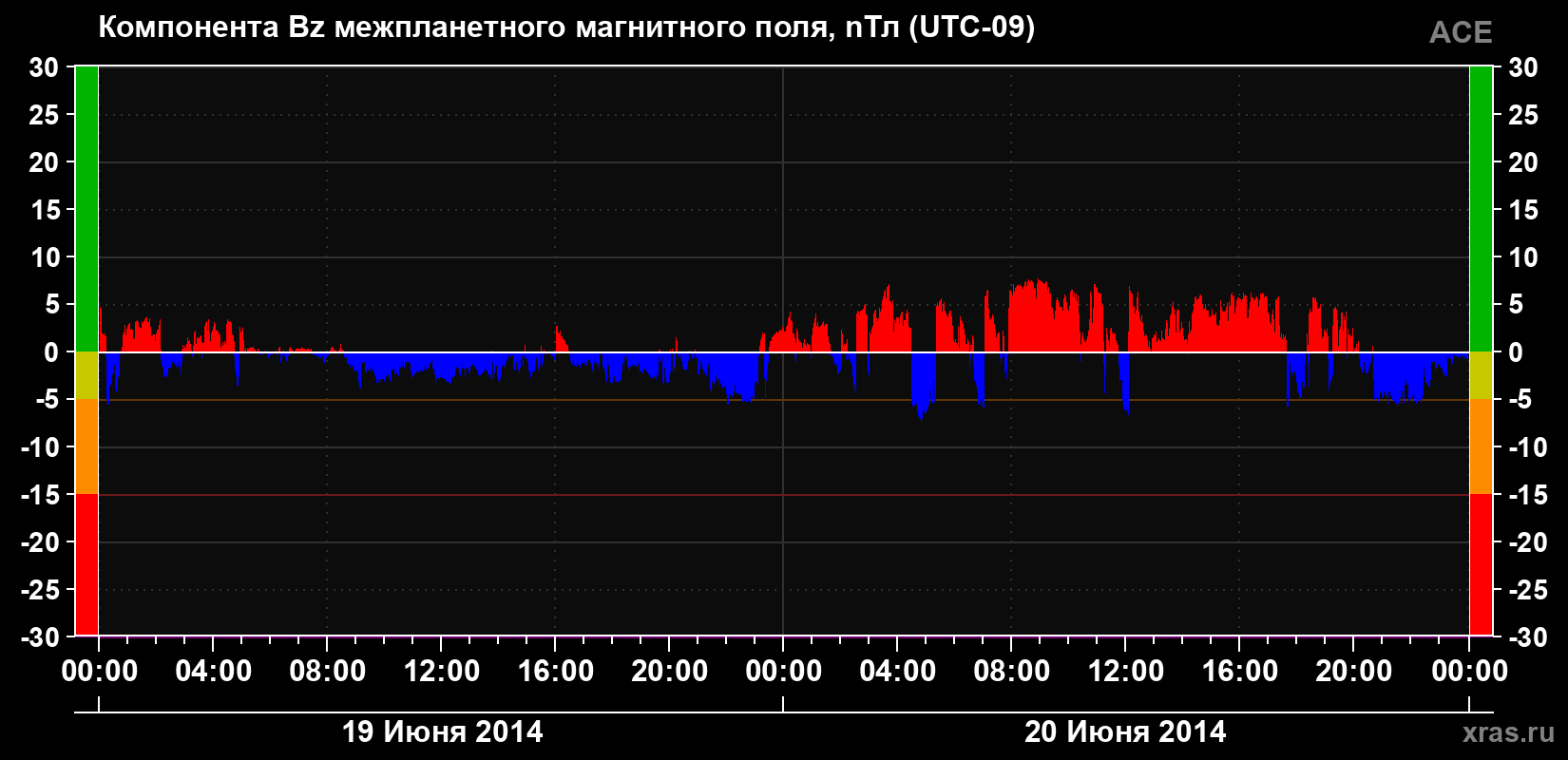 Компонента Bz магнитного поля солнечного ветра