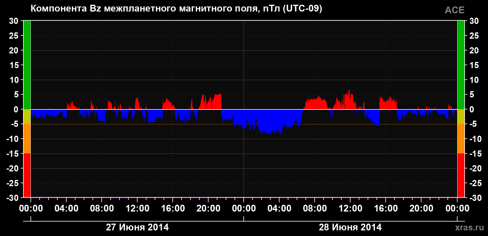 Компонента Bz магнитного поля солнечного ветра