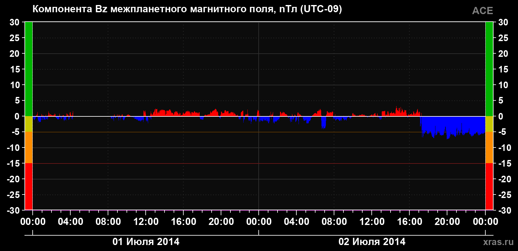 Компонента Bz магнитного поля солнечного ветра