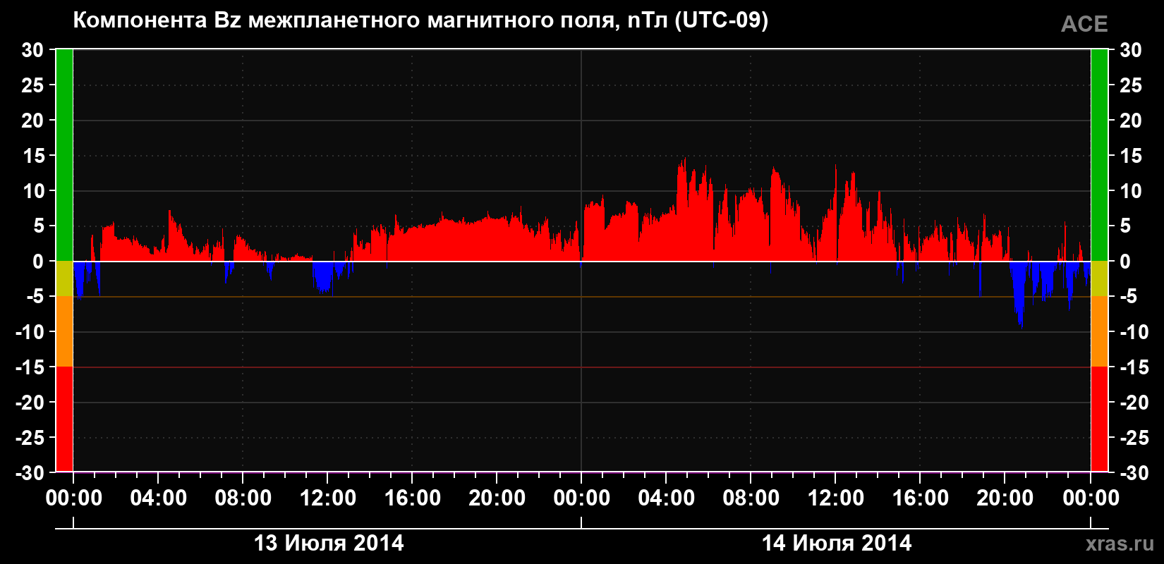 Компонента Bz магнитного поля солнечного ветра