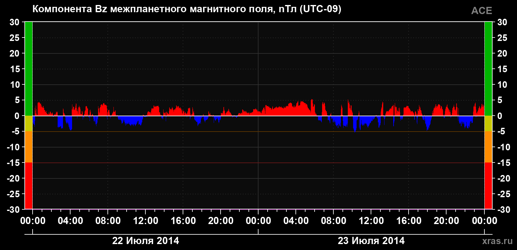 Компонента Bz магнитного поля солнечного ветра