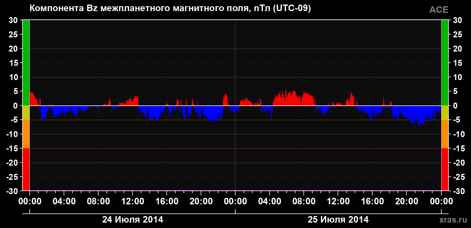 Компонента Bz магнитного поля солнечного ветра