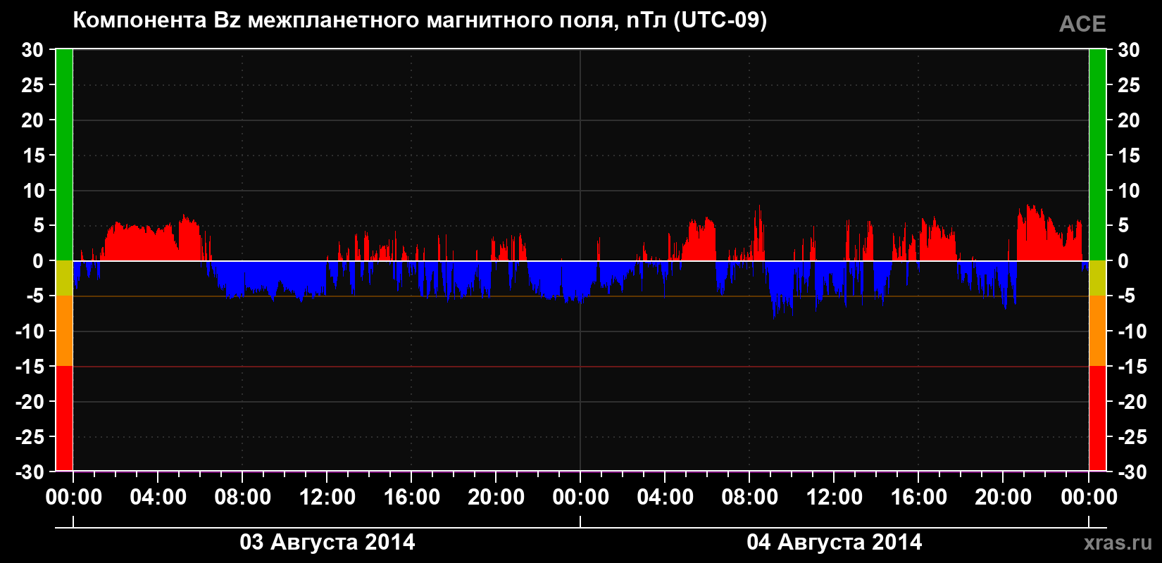Компонента Bz магнитного поля солнечного ветра