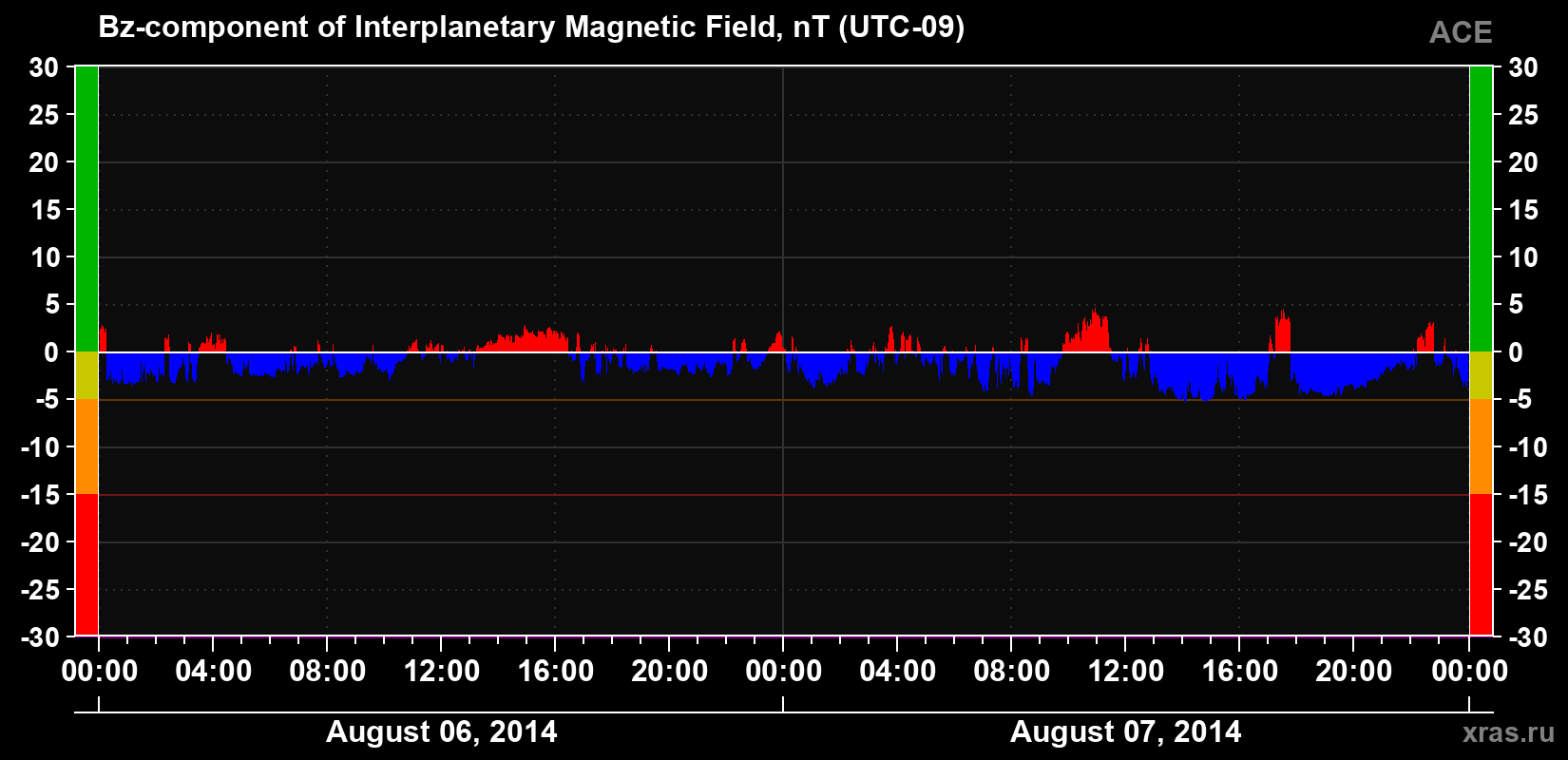 The Bz component of the solar wind magnetic field